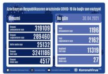 Azərbaycanda koronavirusa 1196 yeni yoluxma faktı qeydə alınıb COVID-19
