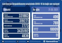 Azərbaycanda koronavirus infeksiyasından daha 769 nəfər müalicə olunaraq sağalıb COVID-19