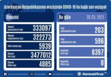 Azərbaycanda 596 nəfər COVID-19-dan sağalıb COVID-19