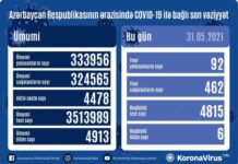 Azərbaycanda koronavirusa 92 yeni yoluxma faktı qeydə alınıb, 462 nəfər sağalıb COVID-19