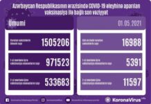 Hazırkı dövrədək ölkəmizdə vurulan vaksin dozalarının sayı 1 milyon 500 mini keçib vaksinasiya