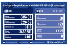 Azərbaycanda koronavirus infeksiyasından daha 123 nəfər müalicə olunaraq sağalıb COVID-19