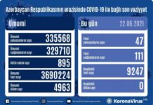Azərbaycanda son sutkada koronavirusdan həyatını itirən olmayıb COVID-19