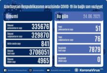 Azərbaycanda daha 51 nəfər koronavirusa yoluxub, ölən olmayıb COVID-19