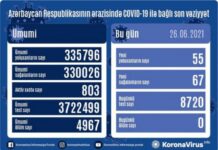 Azərbaycanda koronavirus infeksiyasından daha 67 nəfər müalicə olunaraq sağalıb COVID-19