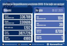 Azərbaycanda koronavirus infeksiyasından daha 39 nəfər müalicə olunaraq sağalıb COVID-19