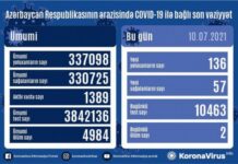 Azərbaycanda koronavirus infeksiyasından daha 57 nəfər müalicə olunaraq sağalıb COVID-19