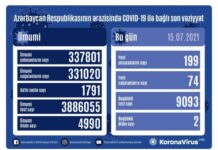 Azərbaycanda koronavirus infeksiyasından daha 74 nəfər müalicə olunaraq sağalıb COVID-19
