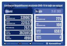 Azərbaycanda koronavirus infeksiyasına daha 225 nəfər yoluxub COVID-19