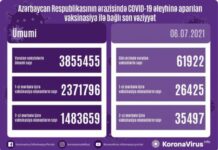 İyulun 6-da Azərbaycanda koronavirusa qarşı 62 minə yaxın vaksin vurulub vaksinasiya