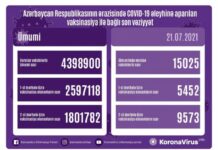 Bu gün Azərbaycanda 15 min 25 nəfər vaksinasiya olunub vaksinasiya