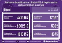 İyulun 22-də Azərbaycanda koronavirusa qarşı 17 mindən çox vaksin vurulub vaksinasiya