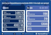 Azərbaycanda koronavirus infeksiyasına 1196 yeni yoluxma faktı qeydə alınıb COVID-19