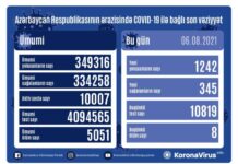 Azərbaycanda daha 1 242 nəfər koronavirusa yoluxub COVID-19