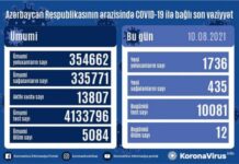 Azərbaycanda koronavirus infeksiyasına 1736 yeni yoluxma faktı qeydə alınıb COVID-19