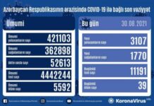 Azərbaycanda koronavirus infeksiyasına 3107 yeni yoluxma faktı qeydə alınıb COVID-19