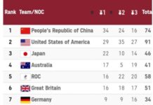 “Tokio-2020”nin 14-cü günündə medal qazanan ölkələr siyahısına Çin liderlik edir