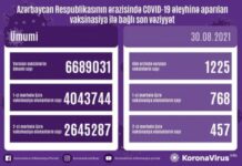 Azərbaycanda bu günə qədər koronavirusa qarşı 6 milyon 689 min 31 vaksin vurulub vaksinasiya