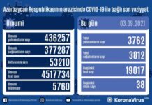 Azərbaycanda koronavirus infeksiyasına 3762 yeni yoluxma faktı qeydə alınıb COVID-19