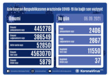 Azərbaycanda daha 2406 nəfər koronavirusa yoluxub, 37 nəfər ölüb COVID-19