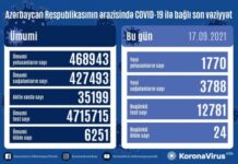 Son sutkada Azərbaycanda koronavirus infeksiyasına 1770 yeni yoluxma faktı qeydə alınıb COVID-19