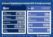 Son sutkada Azərbaycanda COVID-19 infeksiyasına 1594 yoluxma faktı qeydə alınıb COVID-19