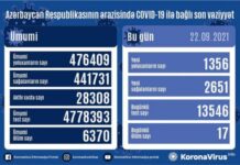 Son sutkada Azərbaycanda COVID-19 infeksiyasına 1356 yoluxma faktı qeydə alınıb COVID-19
