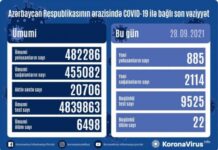 Son sutkada Azərbaycanda koronavirus infeksiyasından 2114 nəfər sağalıb COVID-19