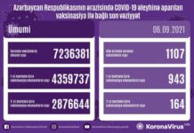 Azərbaycanda COVID-19 əleyhinə vurulan peyvənd dozalarının sayı 7 milyon 236 mindən çoxdur vaksinasiya