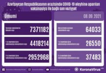 Bu gün COVID-19 əleyhinə 64 min dozadan çox peyvənd vurulub vaksinasiya