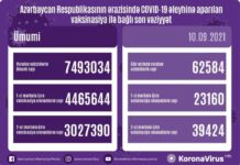 Azərbaycanda son sutkada koronavirus əleyhinə 62 584 vaksin vurulub vaksinasiya