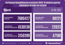 Bu gün COVID-19 əleyhinə 69 min dozadan çox peyvənd vurulub vaksinasiya