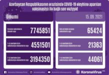 Bu gün COVID-19 əleyhinə 65 min dozadan çox peyvənd vurulub vaksinasiya