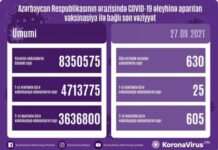 Azərbaycanda COVID-19 əleyhinə vurulan peyvənd dozalarının ümumi sayı 8 milyon 350 min 575-dir vaksinasiya