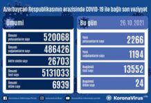 Son sutkada Azərbaycanda COVID-19 infeksiyasına 2266 yoluxma faktı qeydə alınıb COVID-19
