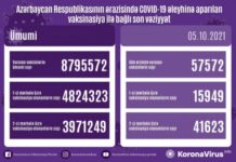 Bu gün Azərbaycanda koronavirusa qarşı 58 minə yaxın vaksin vurulub vaksinasiya