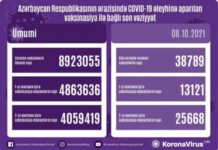 Bu gün COVID-19 əleyhinə 39 min dozaya yaxın peyvənd vurulub vaksinasiya