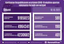 Azərbaycanda COVID-19 əleyhinə vurulan peyvənd dozalarının ümumi sayı 9 milyon 200 minə yaxındır vaksinasiya