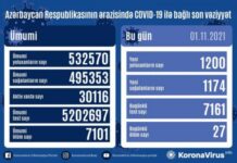 Son sutkada koronavirus infeksiyasına 1200 yeni yoluxma faktı qeydə alınıb COVID-19