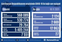 Son sutkada Azərbaycanda COVID-19 infeksiyasına 2124 yoluxma faktı qeydə alınıb COVID-19
