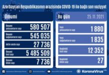 Son sutkada Azərbaycanda COVID-19 infeksiyasına 1880 yoluxma faktı qeydə alınıb COVID-19
