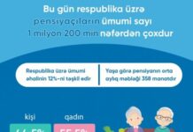 Yaşa görə pensiyanın orta aylıq məbləği 358 manatdır pensiya