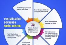 Şəhid ailələri, qazilər, erməni terrorundan zərər çəkən 33 min şəxsə sosial dəstək göstərilib sosial dəstək