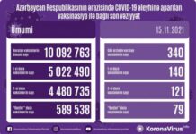 Azərbaycanda COVID-19 əleyhinə iki doza peyvənd vurduranların sayı 4 milyon 480 min 735 nəfərdir vaksinasiya