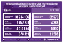 Bu gün COVID-19 əleyhinə 33 min dozaya yaxın peyvənd vurulub vaksinasiya