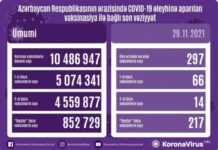 Azərbaycanda COVID-19 əleyhinə vurulan vaksin dozalarının sayı 10,5 milyona yaxınlaşır vaksinasiya