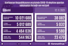 Azərbaycanda COVID-19 əleyhinə vurulan peyvənd dozalarının sayı 10 milyonu ötüb vaksinasiya