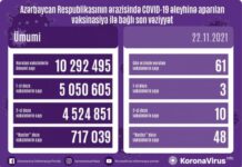 Azərbaycanda bu günə qədər vurulan vaksinlərin ümumi sayı 10 milyon 300 minə yaxındır vaksinasiya