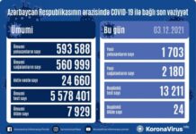 Son sutkada Azərbaycanda koronavirus infeksiyasına 1703 yoluxma faktı qeydə alınıb COVID-19