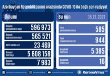 Son sutkada Azərbaycanda COVID-19 infeksiyasına 585 yoluxma faktı qeydə alınıb COVID-19